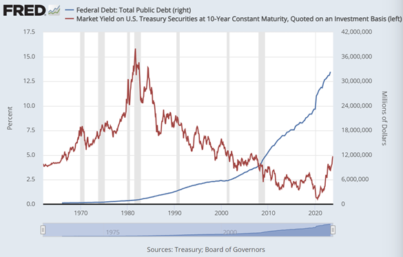 美國未償還公債（藍色，右軸）與 10 年期美國國債年收益率對比圖。來源：聖路易斯聯儲 來源：聖路易斯聯儲