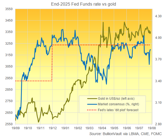 2025年底聯邦基金利率與黃金價格來源：BullionVault 通過 LBMA、CME、FOMC