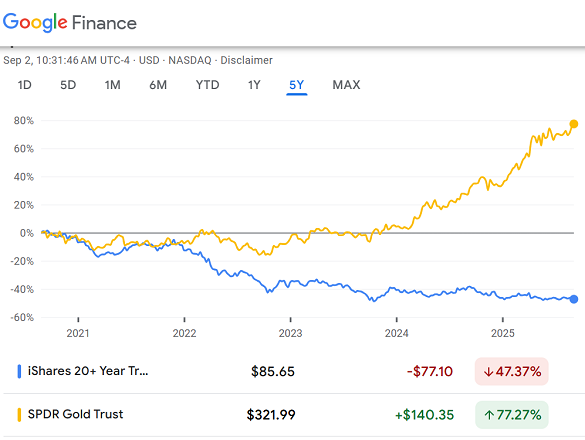 TLT長期美國國債ETF與GLD黃金信託基金表現對比圖。來源：谷歌