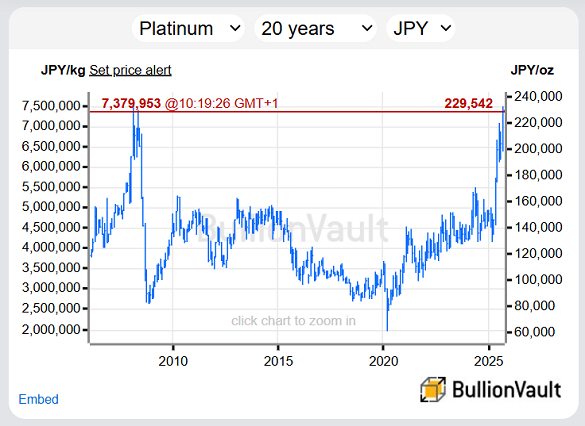 白金日圓價格20年走勢圖。資料來源：BullionVault
