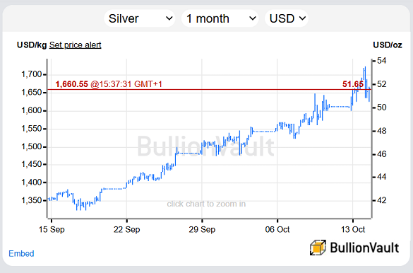 美元計價白銀走勢圖（過去一個月）。資料來源：BullionVault