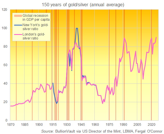 金銀比年度均值走勢圖（1870-2025年）。資料來源：BullionVault