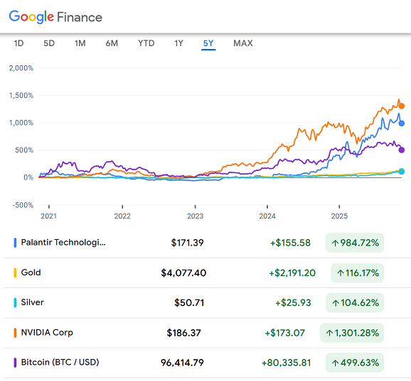 過去五年PLTR、NVDA、BTC、黃金與白銀的百分比表現。來源：Google Finance