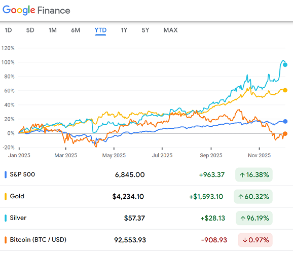 標普500指數與黃金、白銀及比特幣走勢圖（2025年至今）。資料來源：Google Finance
