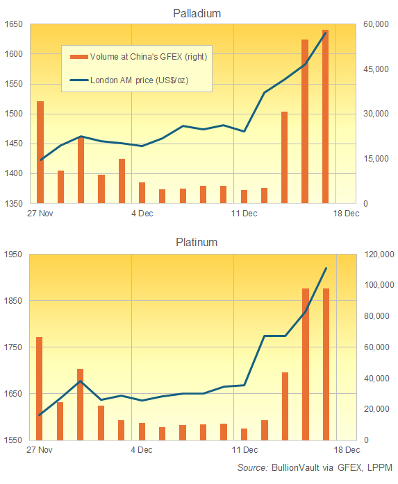 圖表來源：BullionVault製作的廣交期貨交易所交易量與倫敦鉑鈀金現貨價格走勢圖