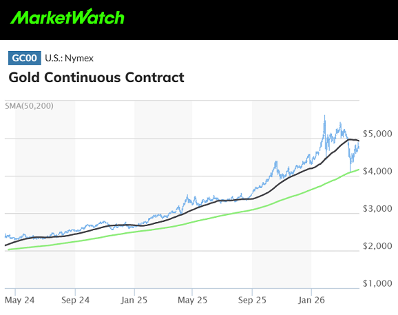 MarketWatch圖表顯示Comex黃金期貨價格，以及50日移動平均線（黑色）和200日移動平均線（綠色）
