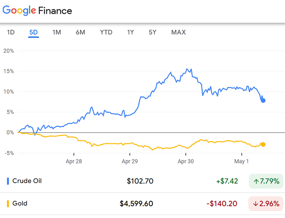 Google Finance 美國原油期貨與金價對比圖
