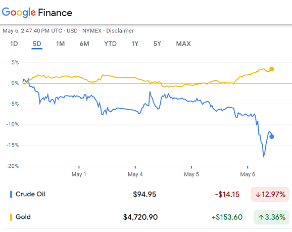 Google Finance 過去一週黃金與油價走勢圖