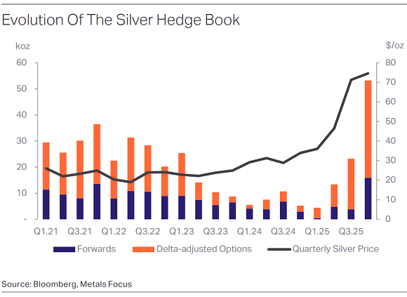 Metals Focus 銀礦業價格避險圖表