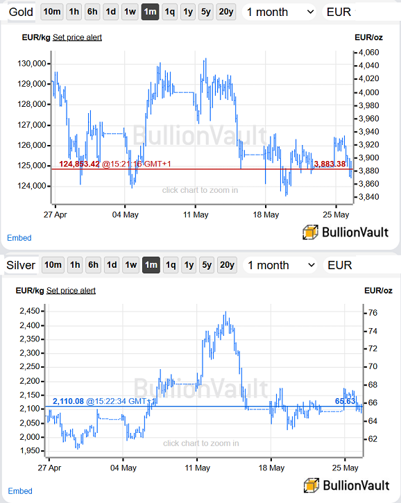 BullionVault 過去一個月以歐元計價的黃金與白銀走勢圖