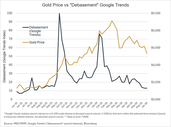 MKS Pamp提供的Google Trends「貨幣貶值」搜尋量與金價對比圖表