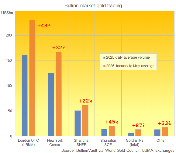 BullionVault 2025年及2026年迄今黃金交易額（按價值計算）圖表