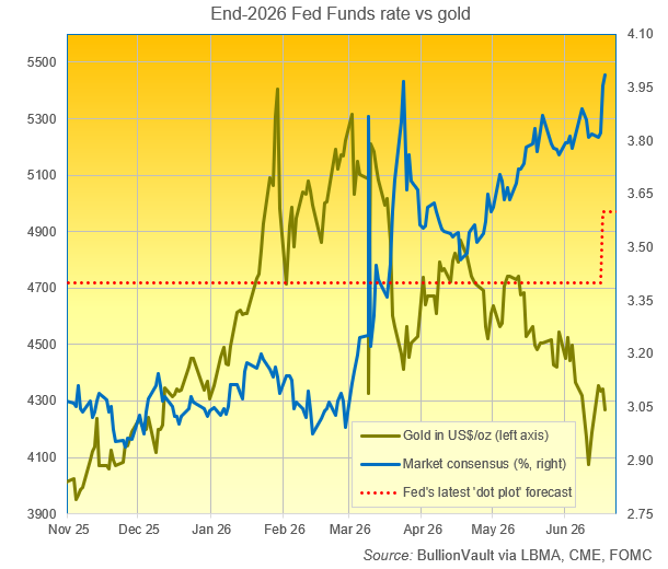 截至 2026 年底的聯邦基金利率預期 vs 金價：來源 BullionVault 基於 LBMA、CME FOMC 數據