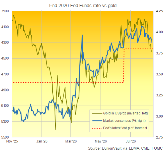 BullionVault 圖表：CME FedWatch 2026年底市場預測與美元計價黃金價格對比