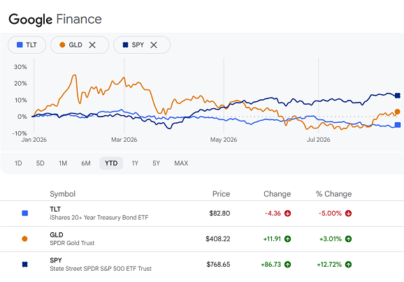 Google Finance 顯示 SPY、TLT 及 GLD ETF 今年迄今股價走勢圖