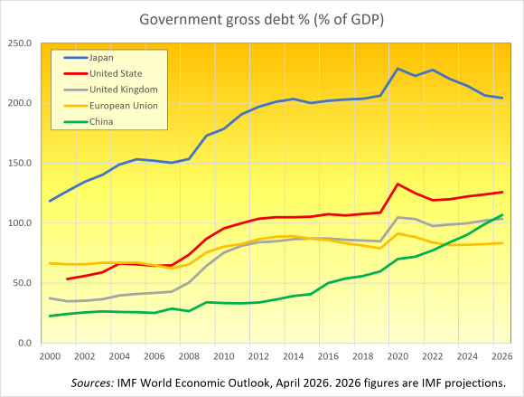 政府總債務佔GDP百分比 資料來源：國際貨幣基金組織（IMF），《世界經濟展望》，2026年4月。2026年的數據為IMF預測