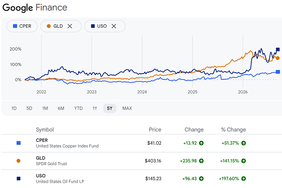 Google Finance 圖表：美國銅ETF（CPER）與黃金ETF（GLD）及油價ETF（USO）的價格走勢對比