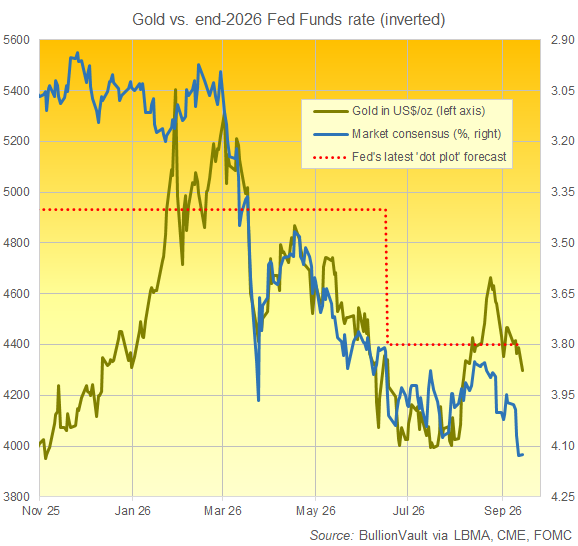 BullionVault 圖表:CME FedWatch 2026年底利率預測與金價走勢對比