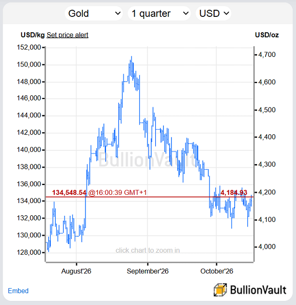 BullionVault 提供的倫敦現貨金價走勢圖(過去 3 個月)