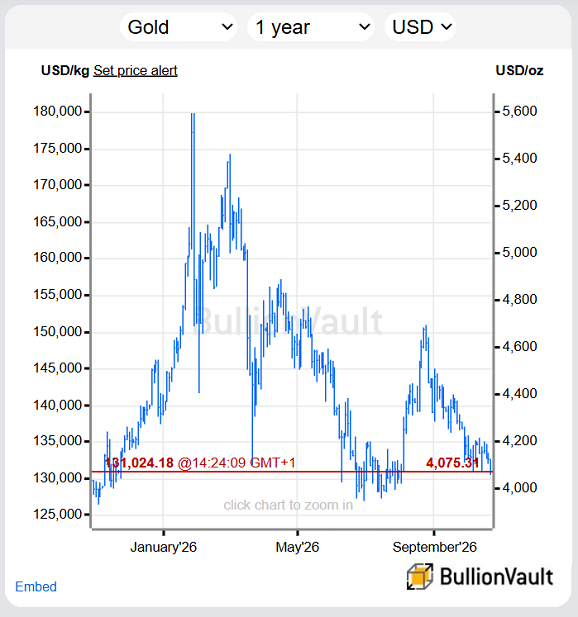 BullionVault黃金價格圖表（美元計價，過去12個月）。