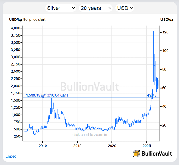 BullionVault 倫敦現貨白銀價格走勢圖(過去 20 年)